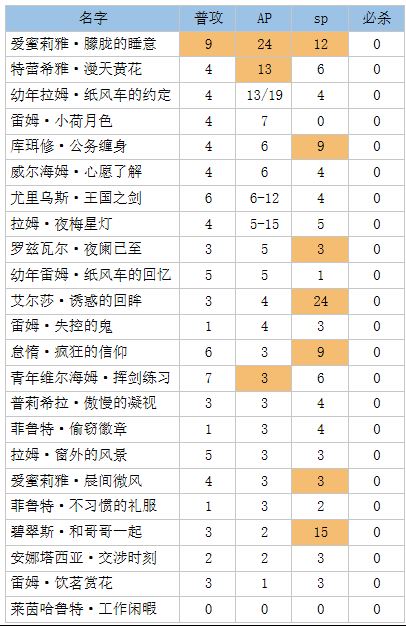 re0手游不蚀的箭矢怎么样