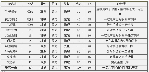 洛克王国牵线木偶技能表